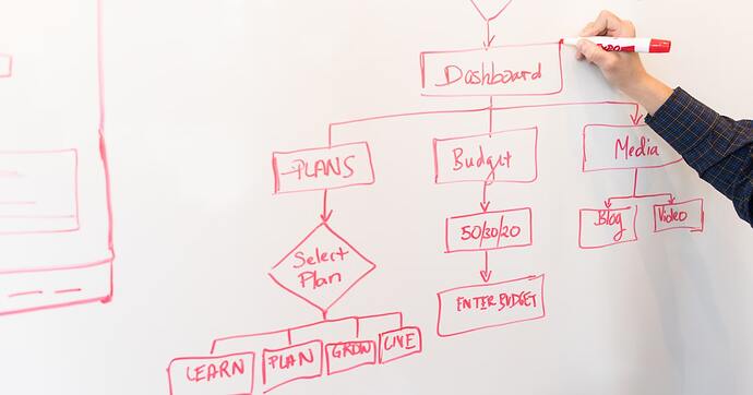 Software annoyances flowchart